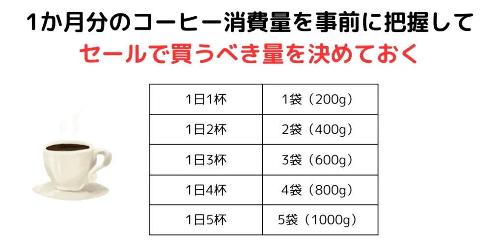 1か月分のコーヒー消費量を算出した表