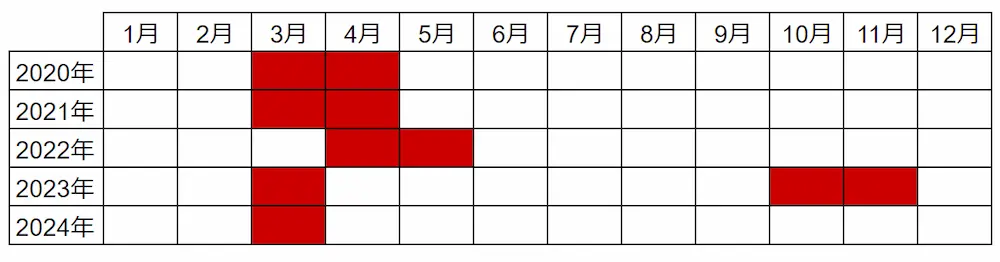 無印良品週間の過去セール時期を年月マトリックスで5年間分を可視化したもの