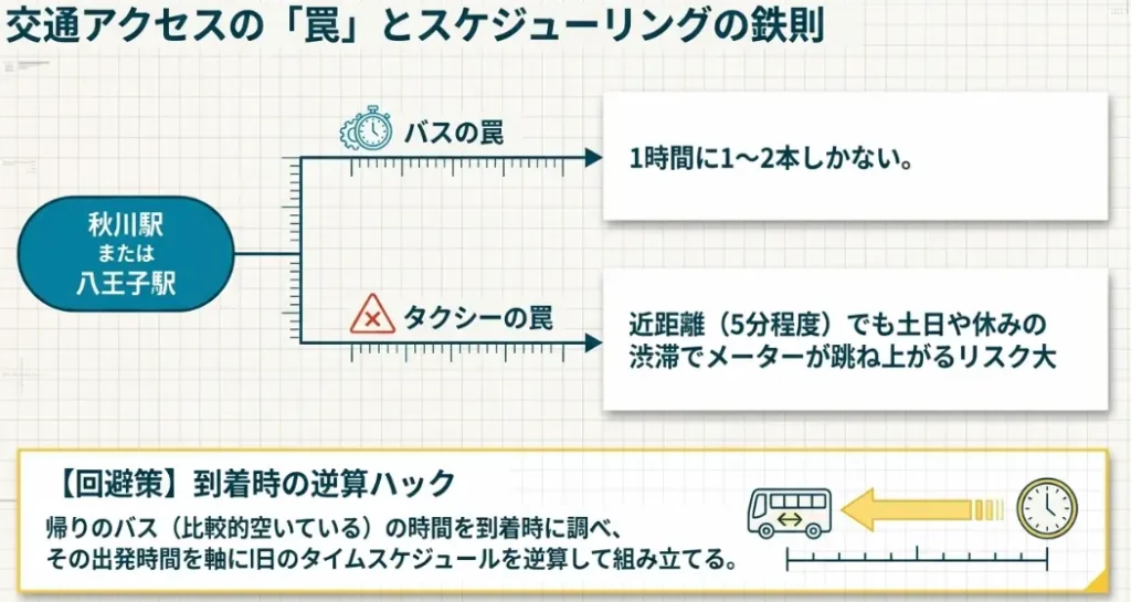 サマーランドへの交通アクセス