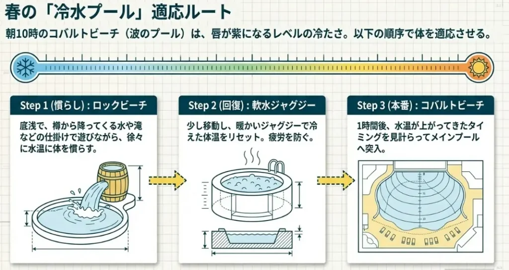春の冷水プールの対応ルート